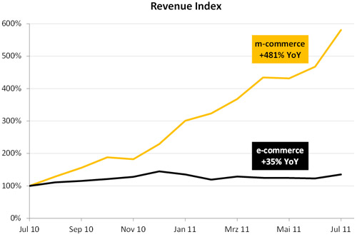 Rise of M-Commerce Rise of M-Commerce