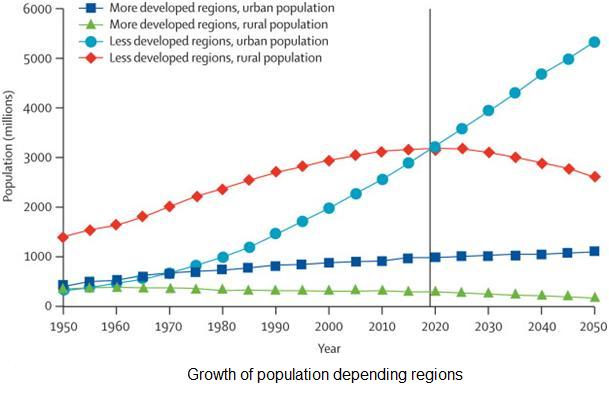 Growth of population depending regions Growth of population depending regions