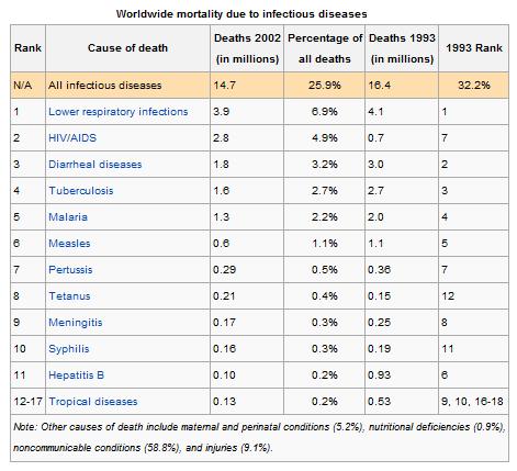 Worldwide mortality due to infectious diseases
