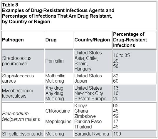 Examples of drug-resistant infectious agents and percentage of infections that are drug resistant, by country or region Examples of drug-resistant infectious agents and percentage of infections that are drug resistant, by country or region