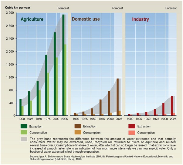 Trends in global water use by sector Trends in global water use by sector