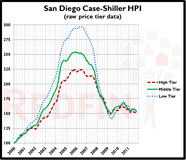 San Diego Case-Schiller Home Price Index 2000 to 2011 San Diego Case-Schiller Home Price Index 2000 to 2011