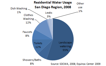 Residential water usage in the San Diego Area in 2008 Residential water usage in the San Diego Area in 2008
