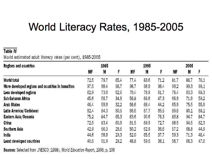 World Literacy Rates (1985-2005)