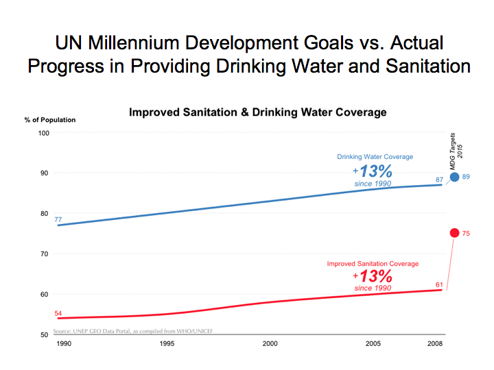 Availability of Drinking Water and Sanitation Over Time Availability of Drinking Water and Sanitation Over Time
