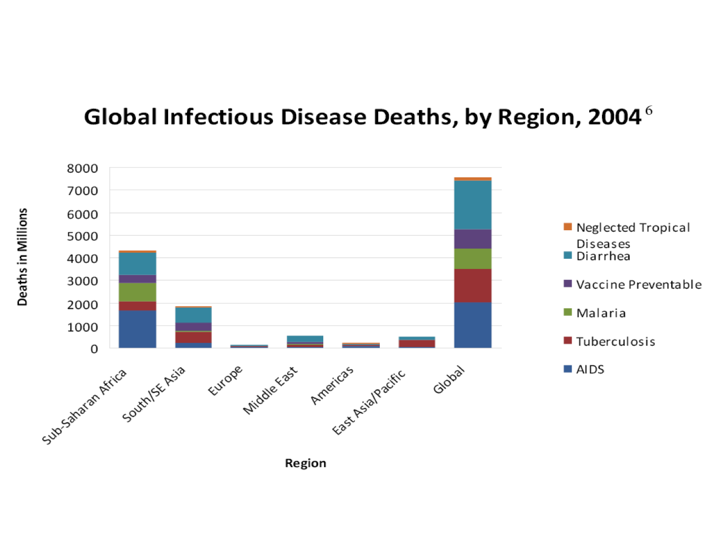 Deaths Due to Global Infectious Diseases (By Region) in 2004 Deaths Due to Global Infectious Diseases (By Region) in 2004