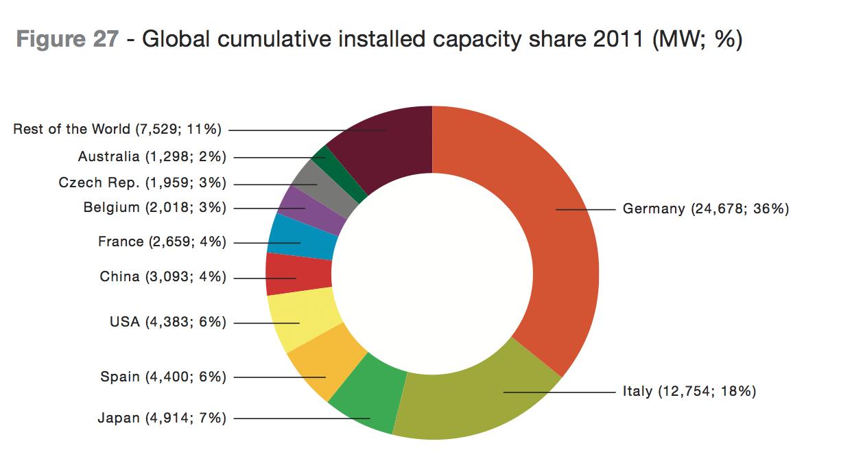 Solar Installed Capacity 2011 (Global)  Solar Installed Capacity 2011 (Global)