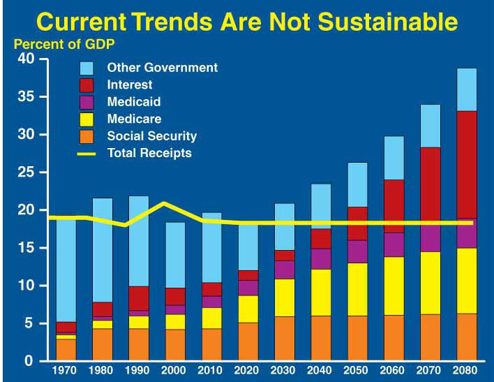 Current Trends Are Not Sustainable Current Trends Are Not Sustainable