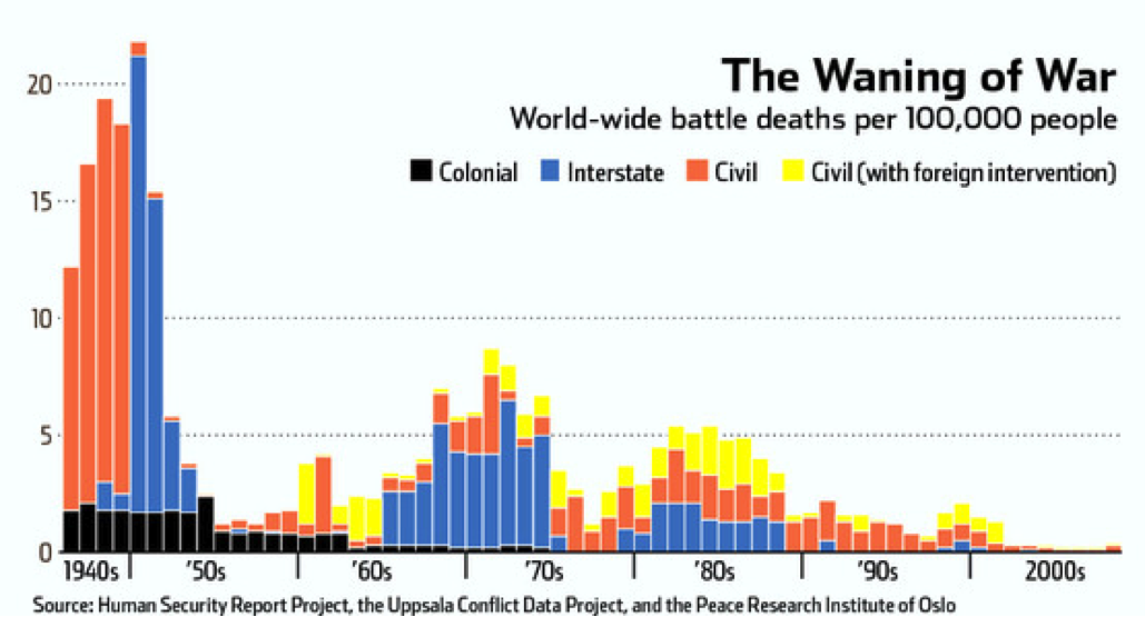 The Waning of War The Waning of War