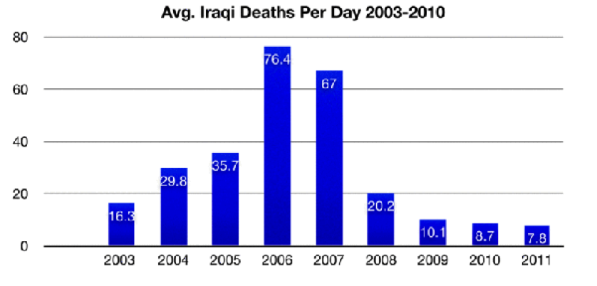 Average Iraqi Deaths Per Day