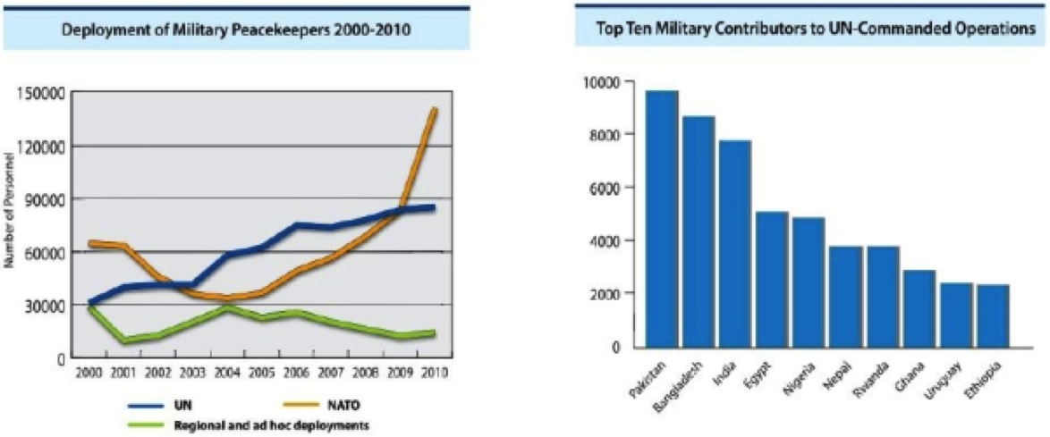 UN Peacekeeping Chart UN Peacekeeping Chart