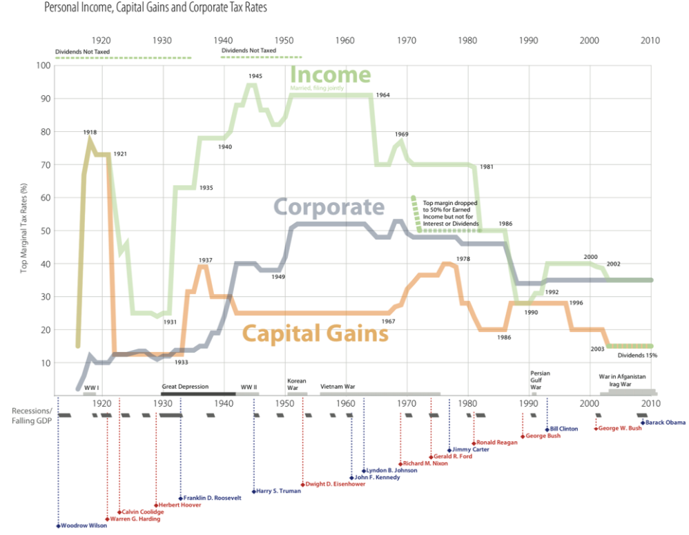 Tax Rates in the US Over the Past Century Tax Rates in the US Over the Past Century