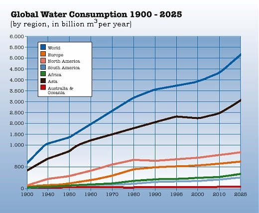 Global Water Consumption 1900-2025 Global Water Consumption 1900-2025