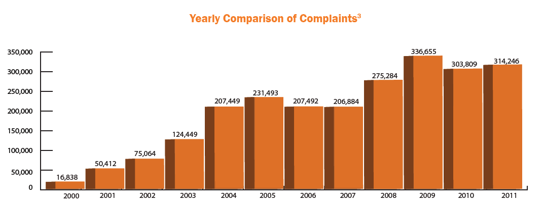 Yearly Comparison of Cyber-Crime Complaints Yearly Comparison of Cyber-Crime Complaints