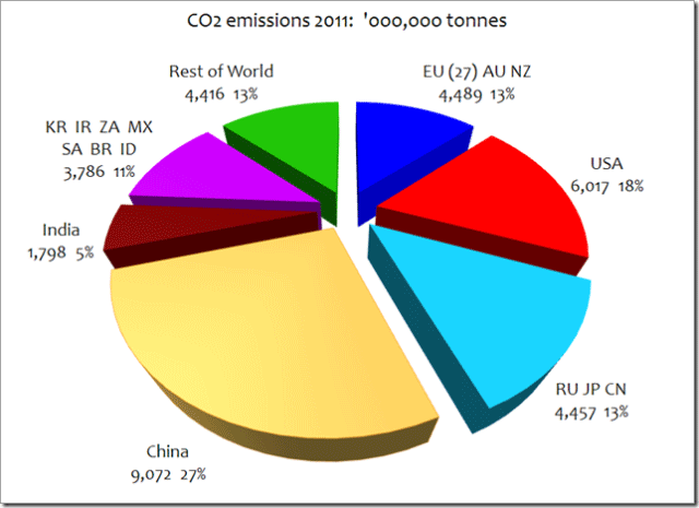 2011 Global Carbon Emissions