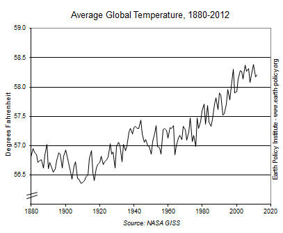 Average Global Temperature, 1880-2012. Source: NASA GISS Average Global Temperature, 1880-2012. Source: NASA GISS