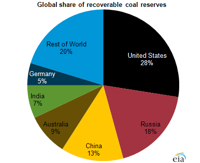 United States leads world in coal reserves United States leads world in coal reserves