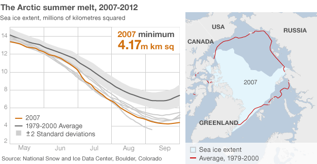 Sea ice extent- Millions of kilometres squared Sea ice extent- Millions of kilometres squared