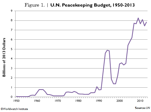 U.N. Peacekeeping Budget, 1950 - 2013 U.N. Peacekeeping Budget, 1950 - 2013
